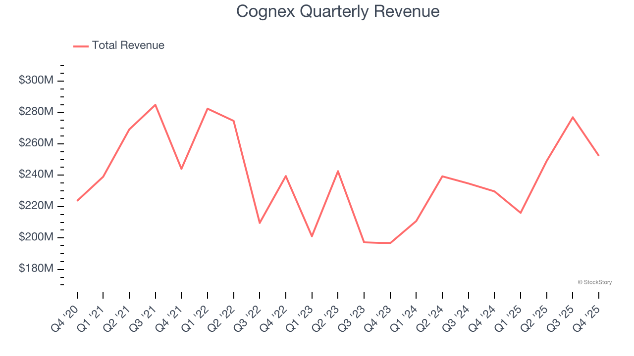 Cognex Quarterly Revenue
