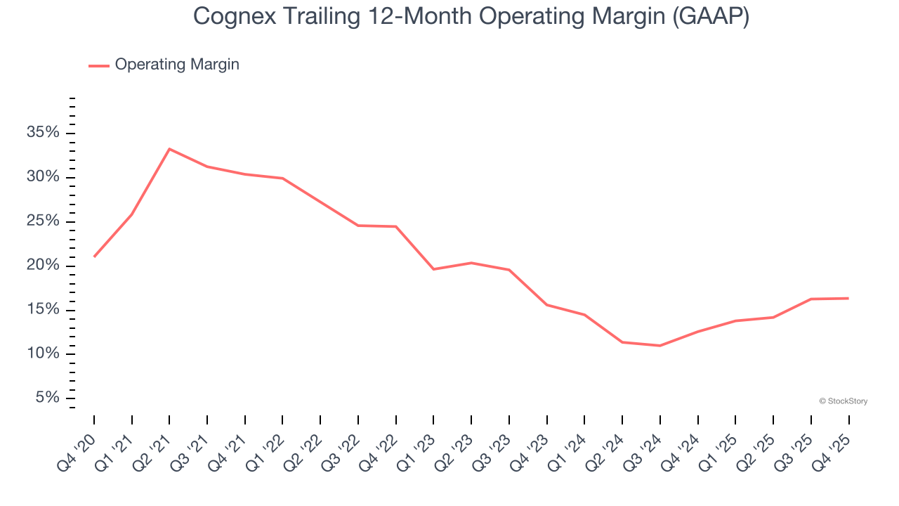 Cognex Trailing 12-Month Operating Margin (GAAP)