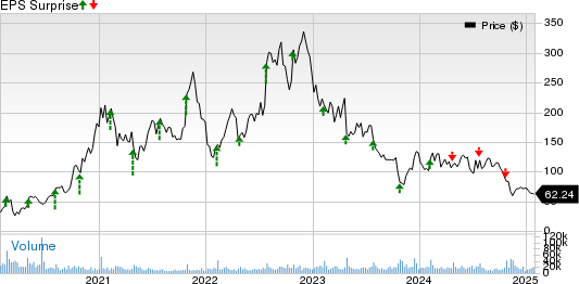 Enphase Energy, Inc. Price and EPS Surprise