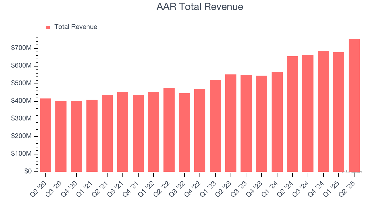 AAR Total Revenue
