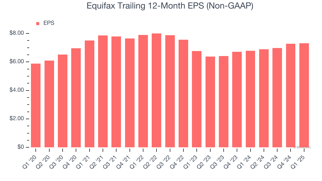 Equifax Trailing 12-Month EPS (Non-GAAP)