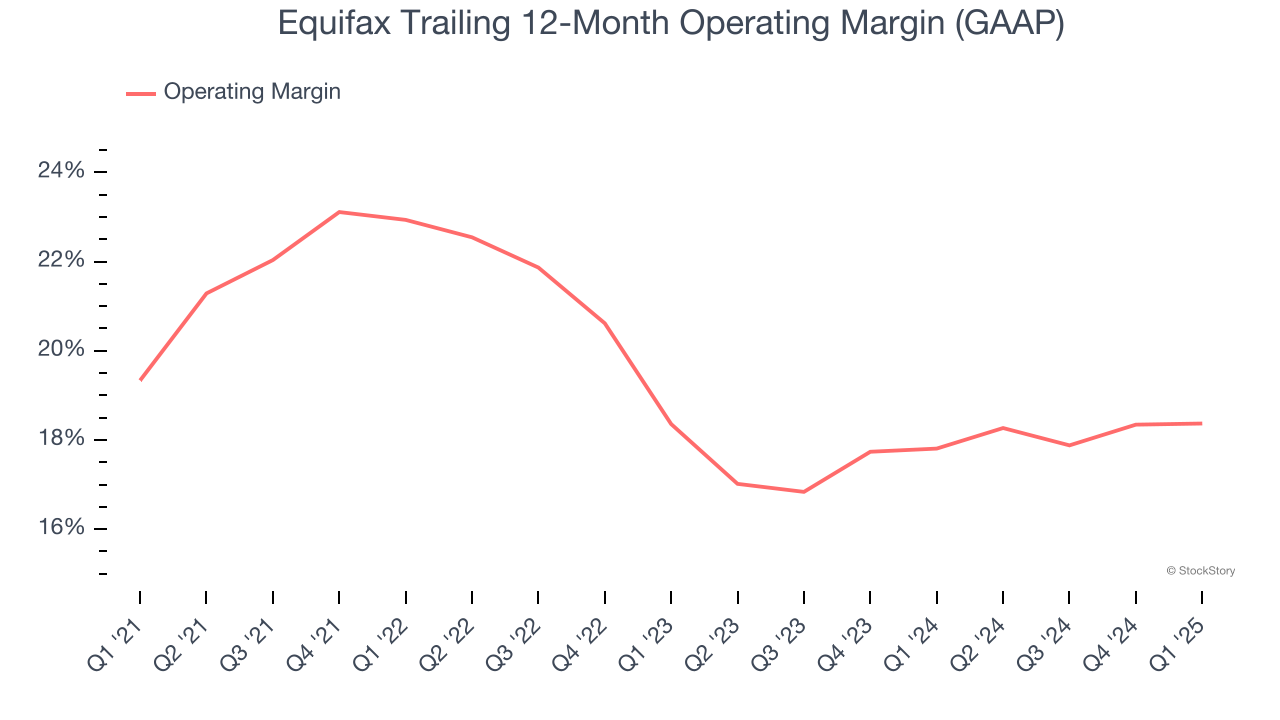 Equifax Trailing 12-Month Operating Margin (GAAP)