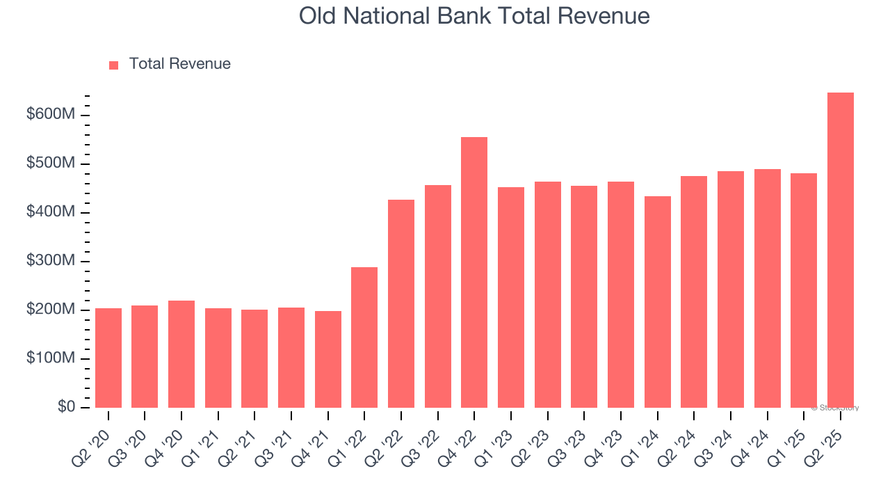 Old National Bank Total Revenue