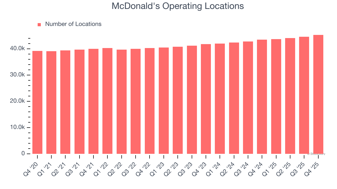 McDonald's Operating Locations
