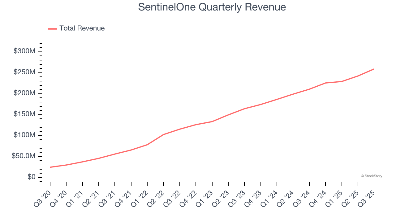 SentinelOne Quarterly Revenue