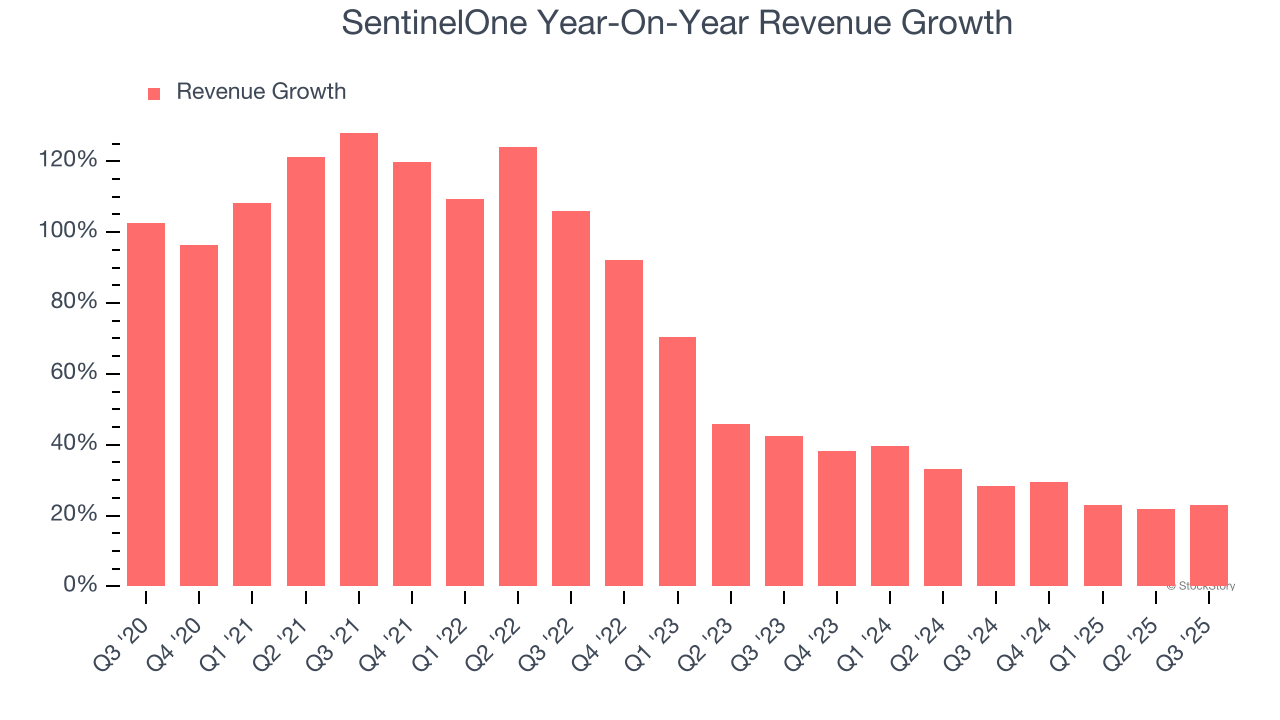 SentinelOne Year-On-Year Revenue Growth