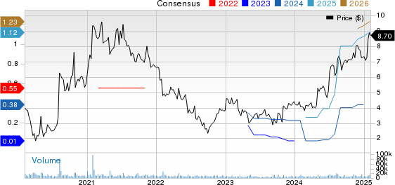 Pitney Bowes Inc. Price and Consensus
