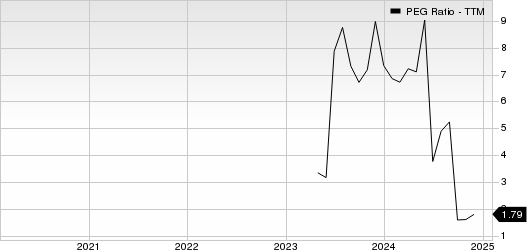 Pitney Bowes Inc. PEG Ratio (TTM)