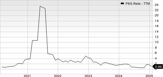 Greenbrier Companies, Inc. (The) PEG Ratio (TTM)