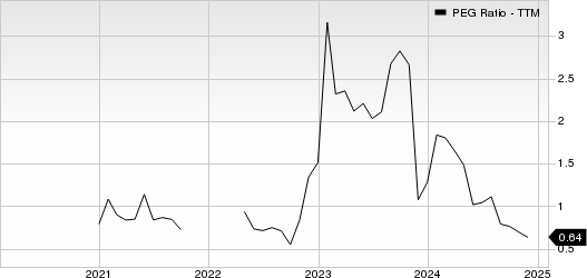 KT Corporation PEG Ratio (TTM)