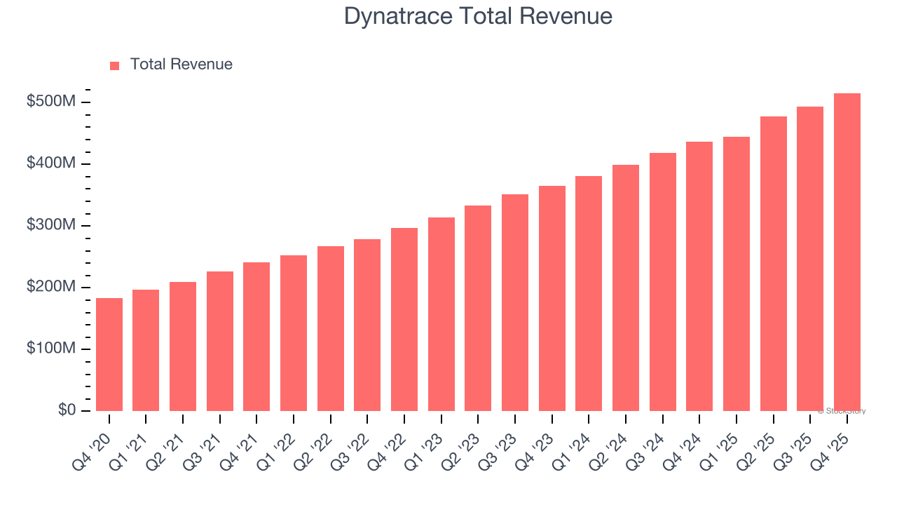 Dynatrace Total Revenue