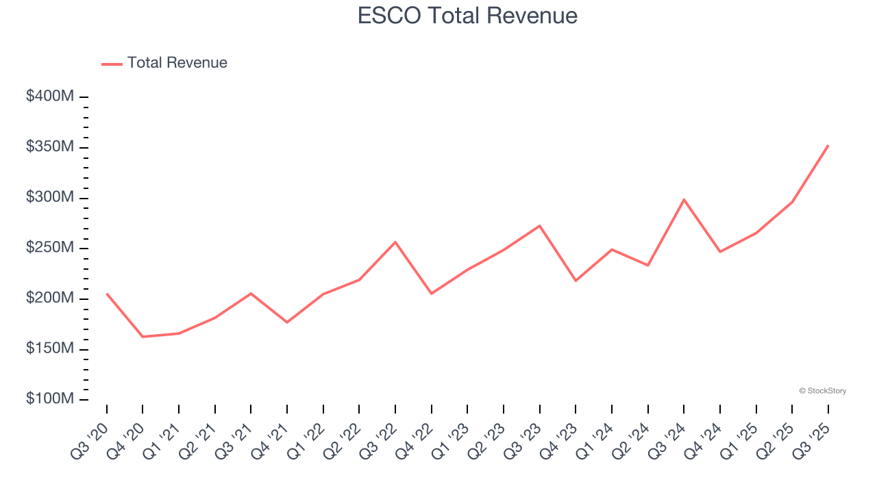 ESCO Total Revenue