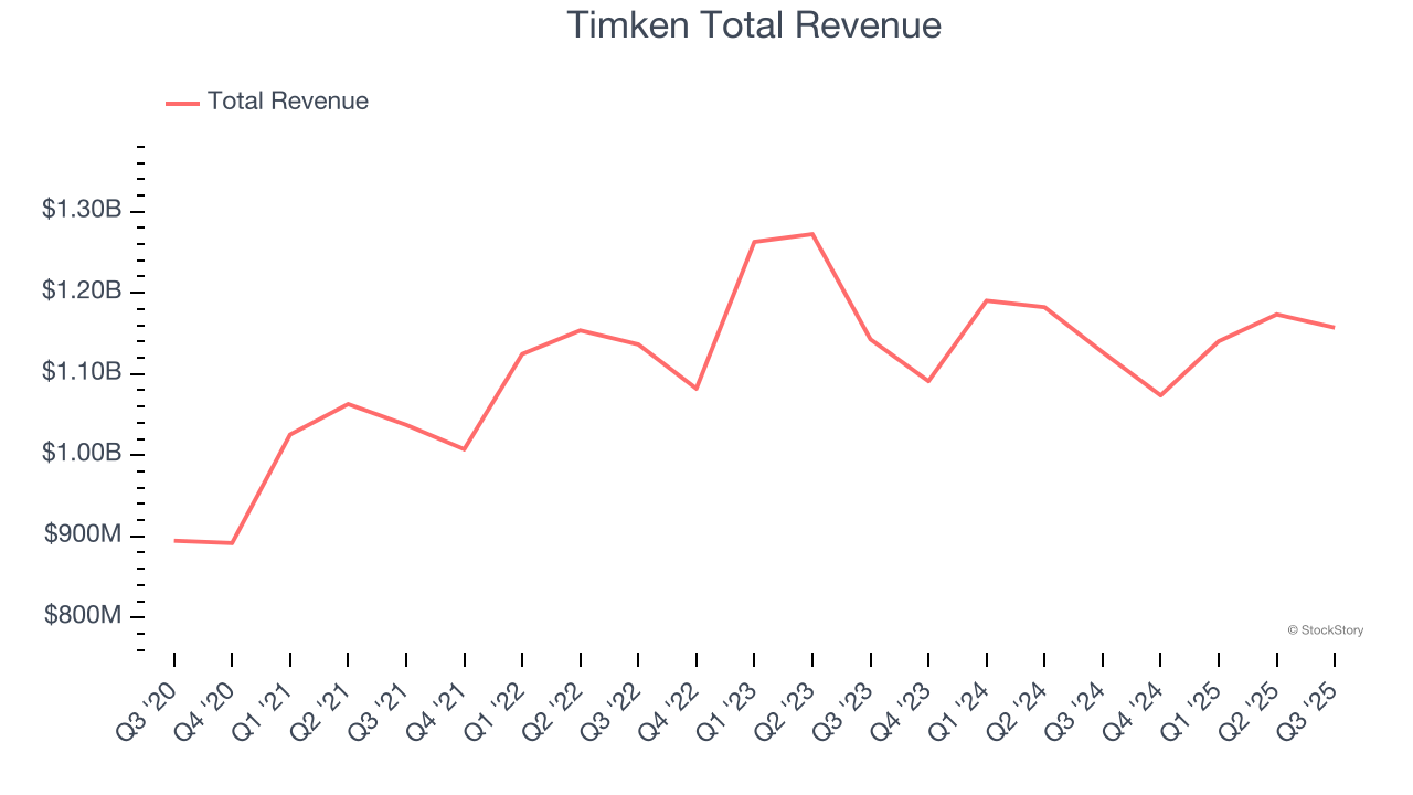 Timken Total Revenue