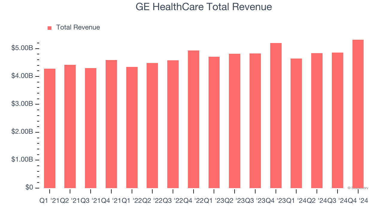 GE HealthCare Total Revenue