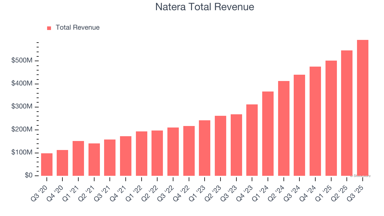 Natera Total Revenue