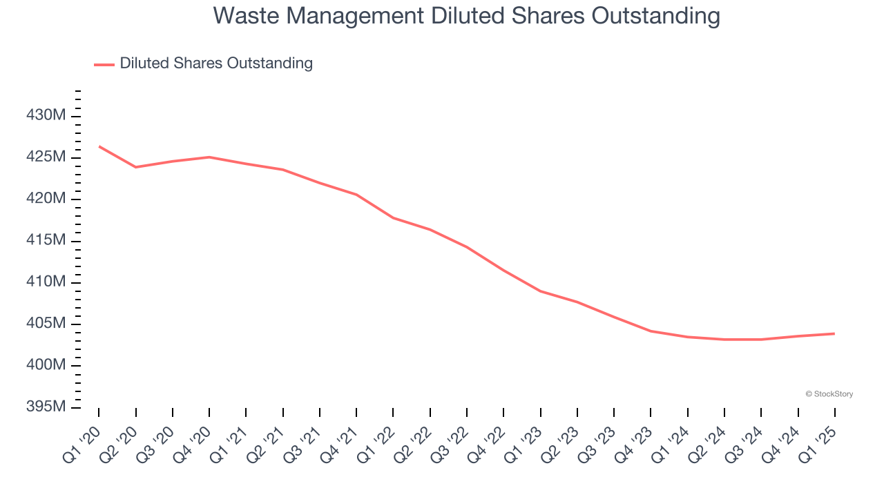 Waste Management Diluted Shares Outstanding