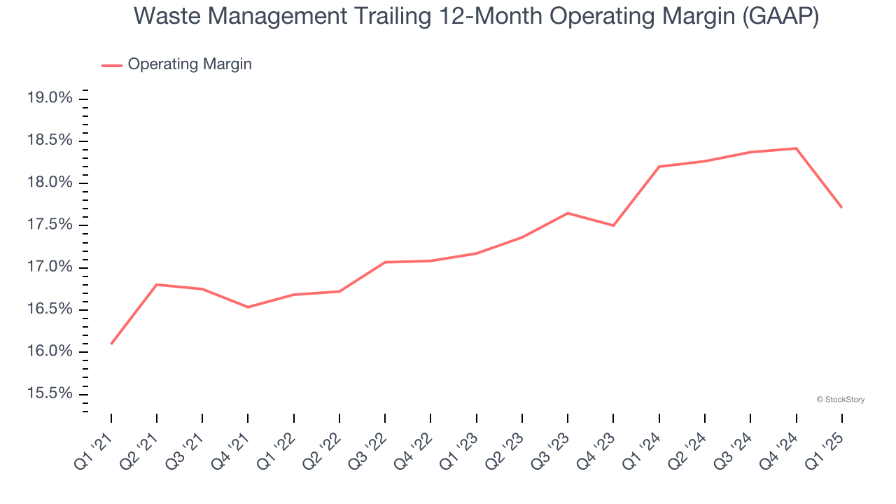 Waste Management Trailing 12-Month Operating Margin (GAAP)