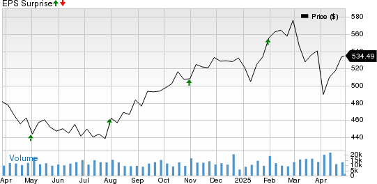 Mastercard Incorporated Price and EPS Surprise