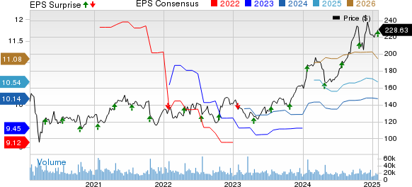 International Business Machines Corporation Price, Consensus and EPS Surprise