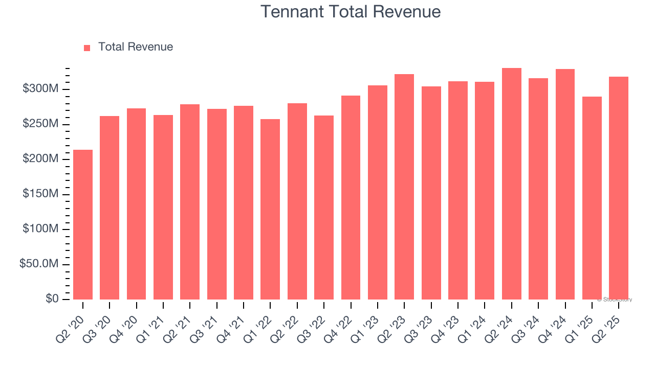 Tennant Total Revenue
