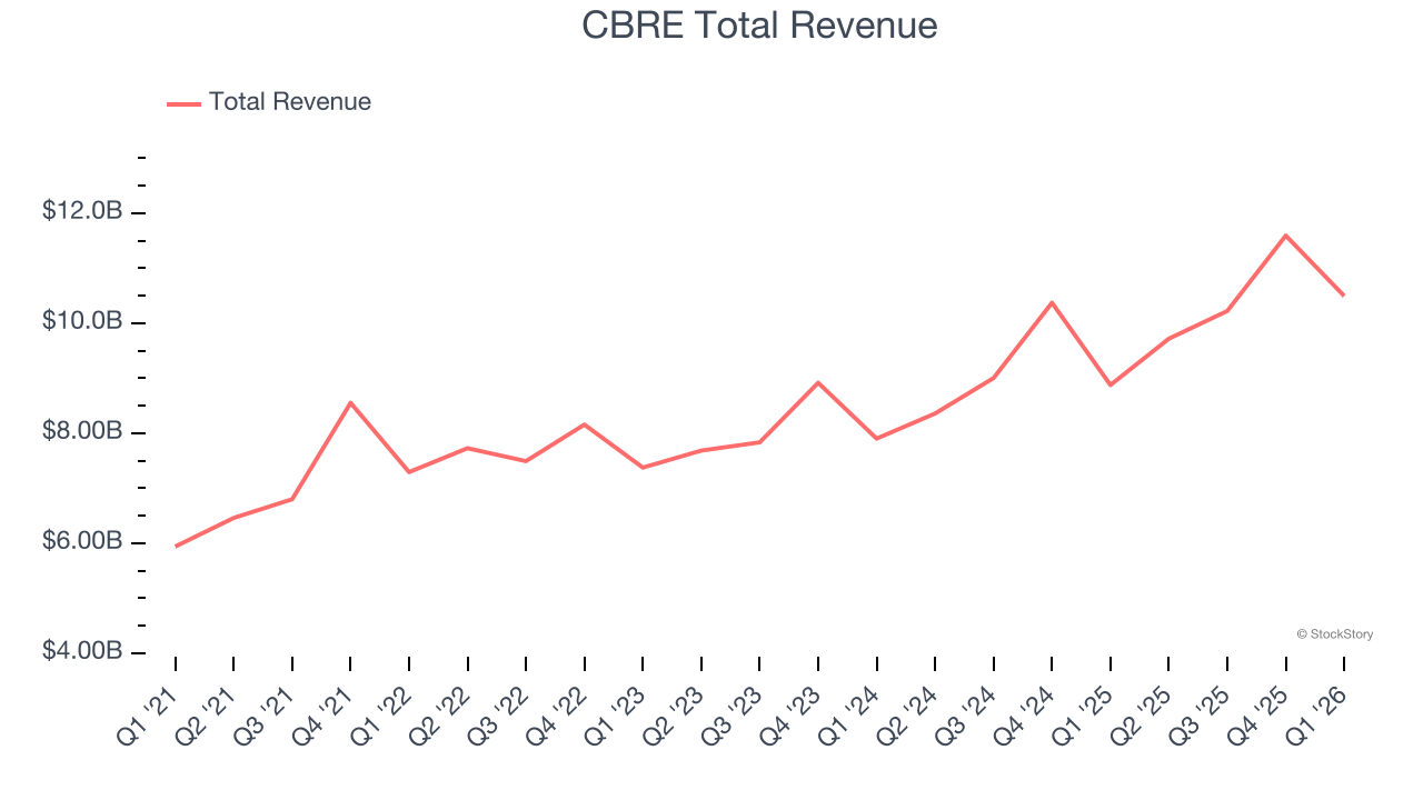 CBRE Total Revenue
