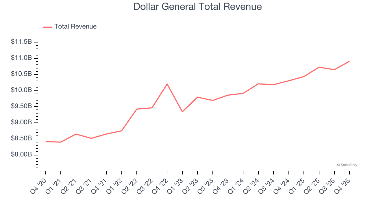 Dollar General Total Revenue