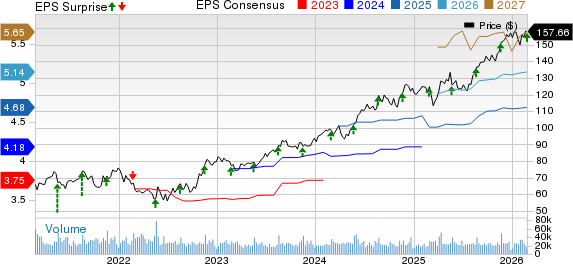 The TJX Companies, Inc. Price, Consensus and EPS Surprise