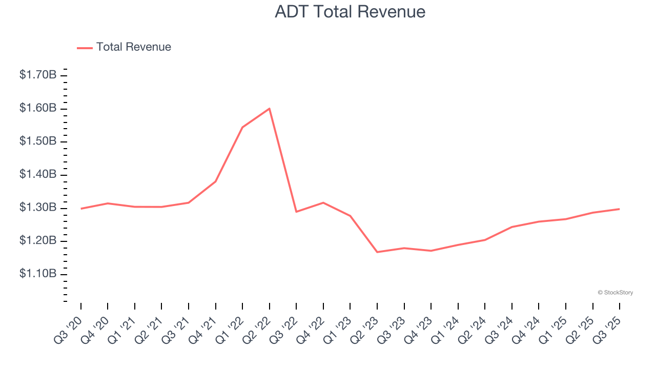 ADT Total Revenue