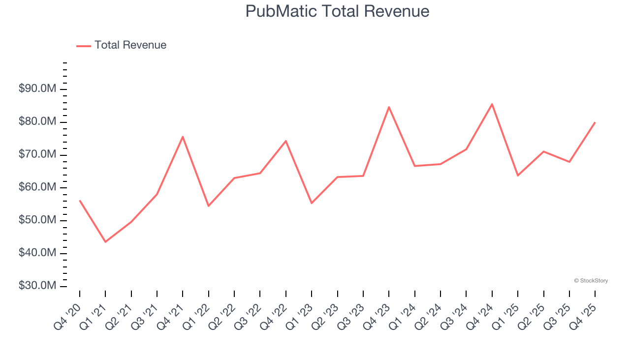 PubMatic Total Revenue