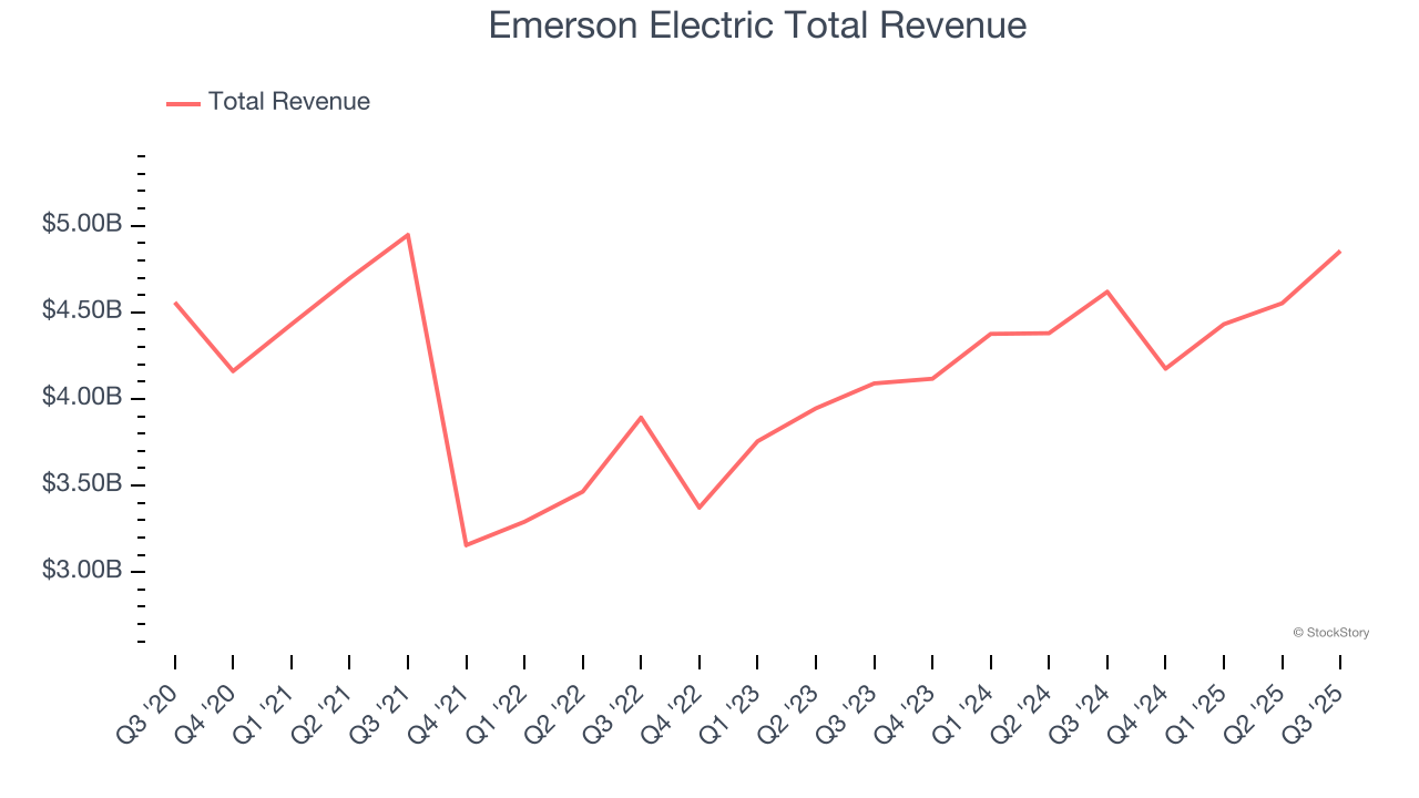 Emerson Electric Total Revenue
