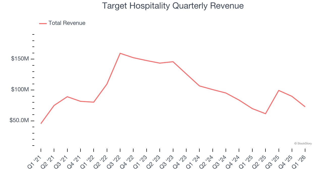 Target Hospitality Quarterly Revenue