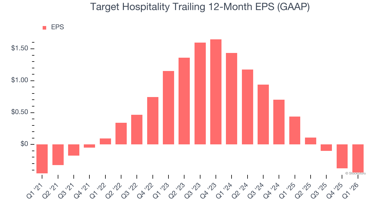 Target Hospitality Trailing 12-Month EPS (GAAP)