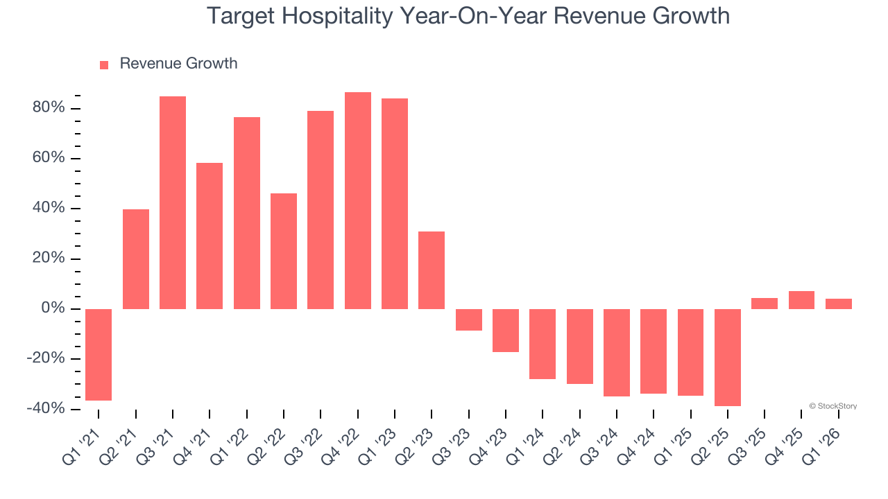 Target Hospitality Year-On-Year Revenue Growth