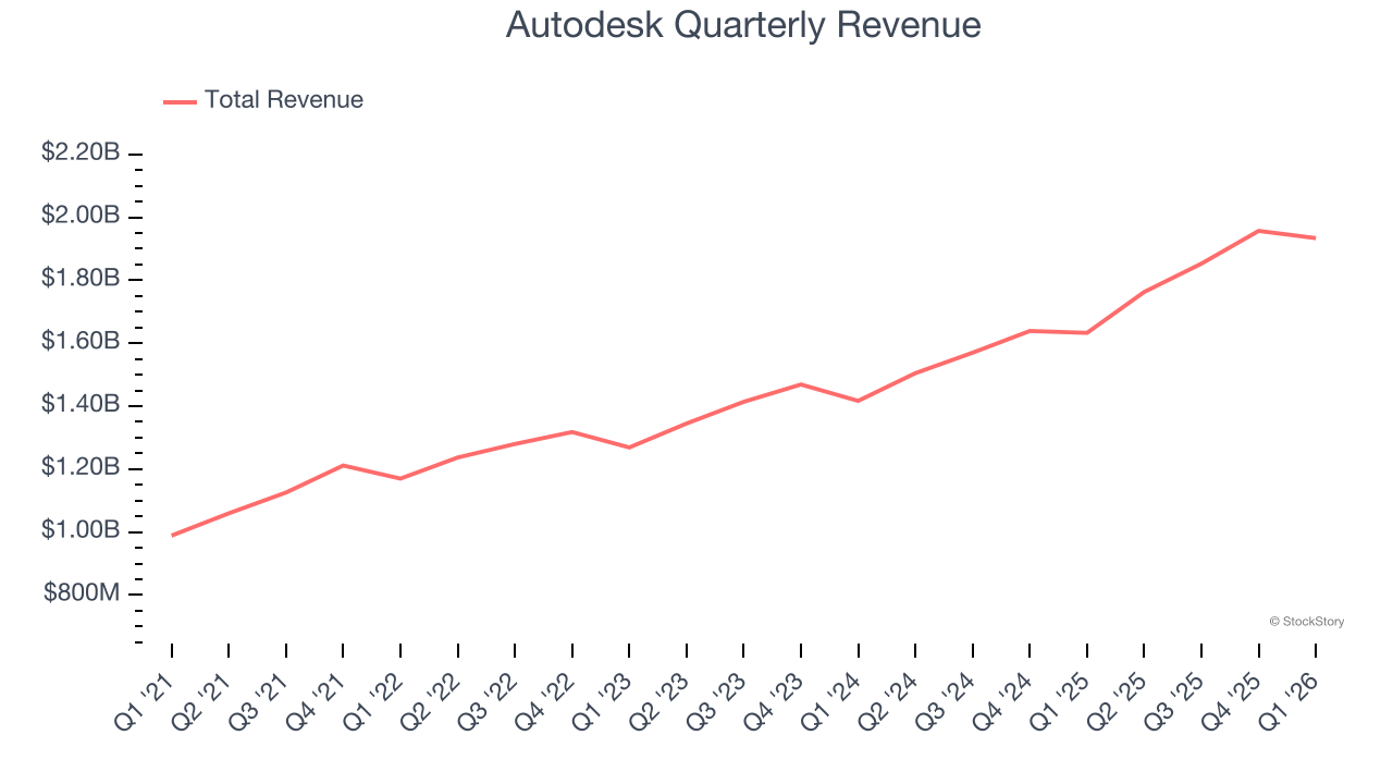 Autodesk Quarterly Revenue
