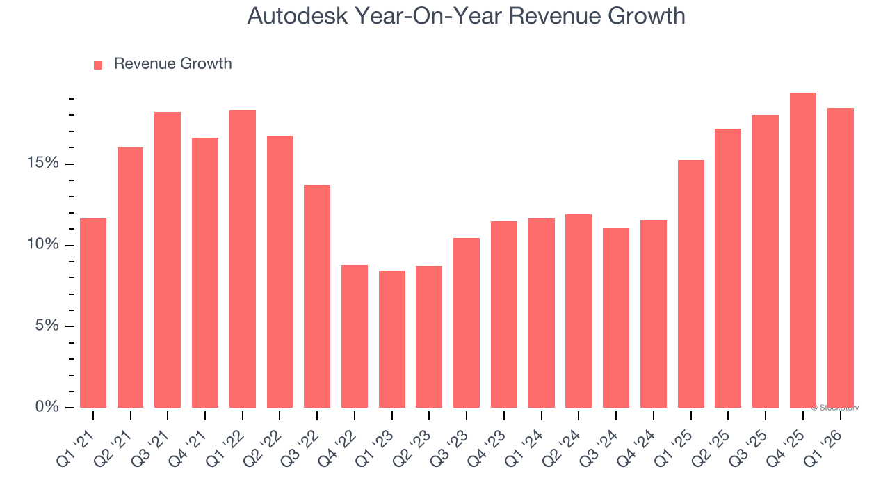 Autodesk Year-On-Year Revenue Growth