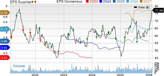 Anheuser-Busch InBev SA/NV Price, Consensus and EPS Surprise