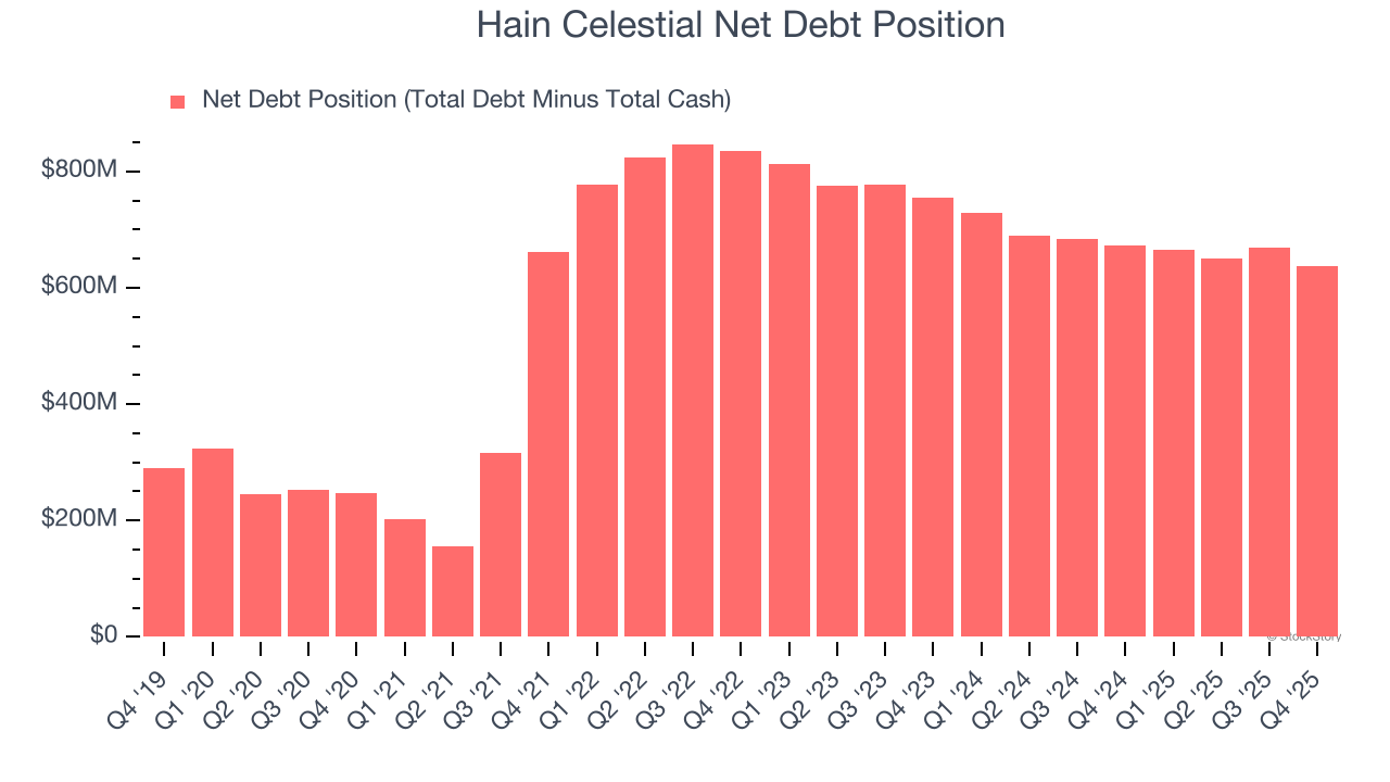 Hain Celestial Net Debt Position