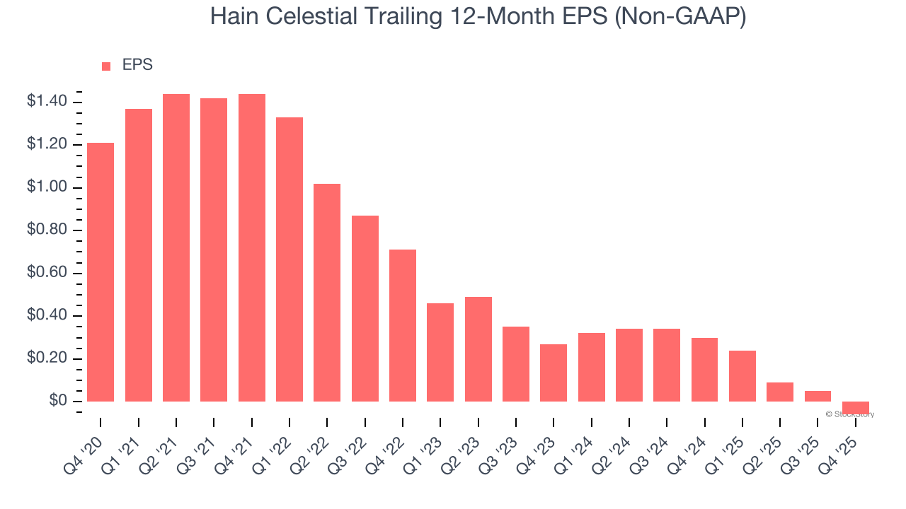 Hain Celestial Trailing 12-Month EPS (Non-GAAP)