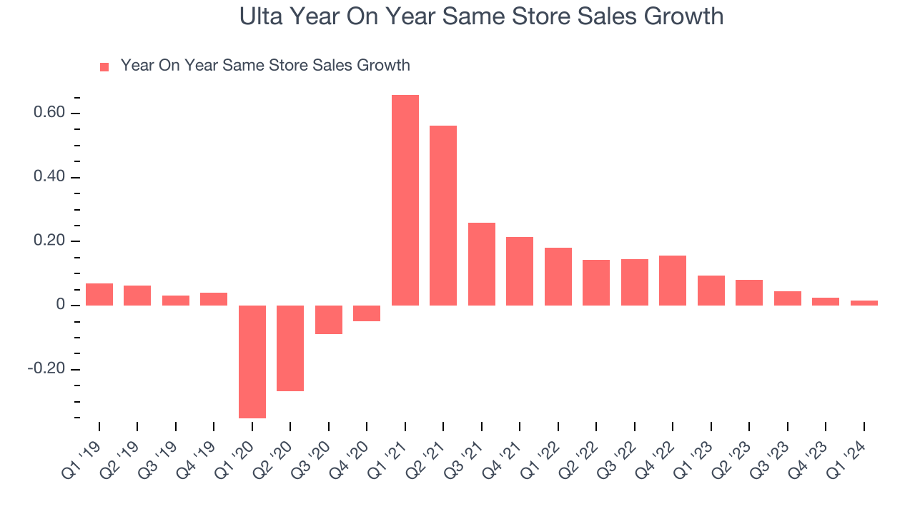 Ulta Year On Year Same Store Sales Growth
