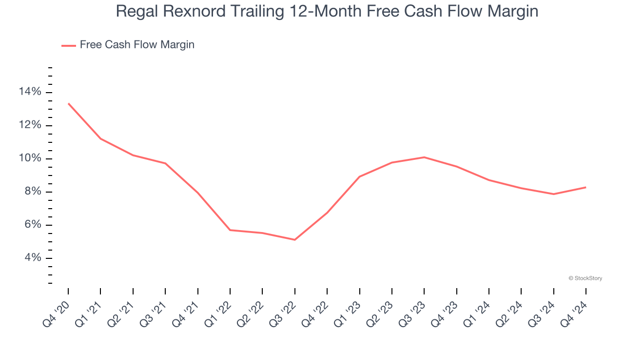 Regal Rexnord Trailing 12-Month Free Cash Flow Margin