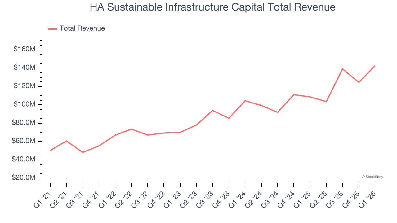 HA Sustainable Infrastructure Capital Total Revenue