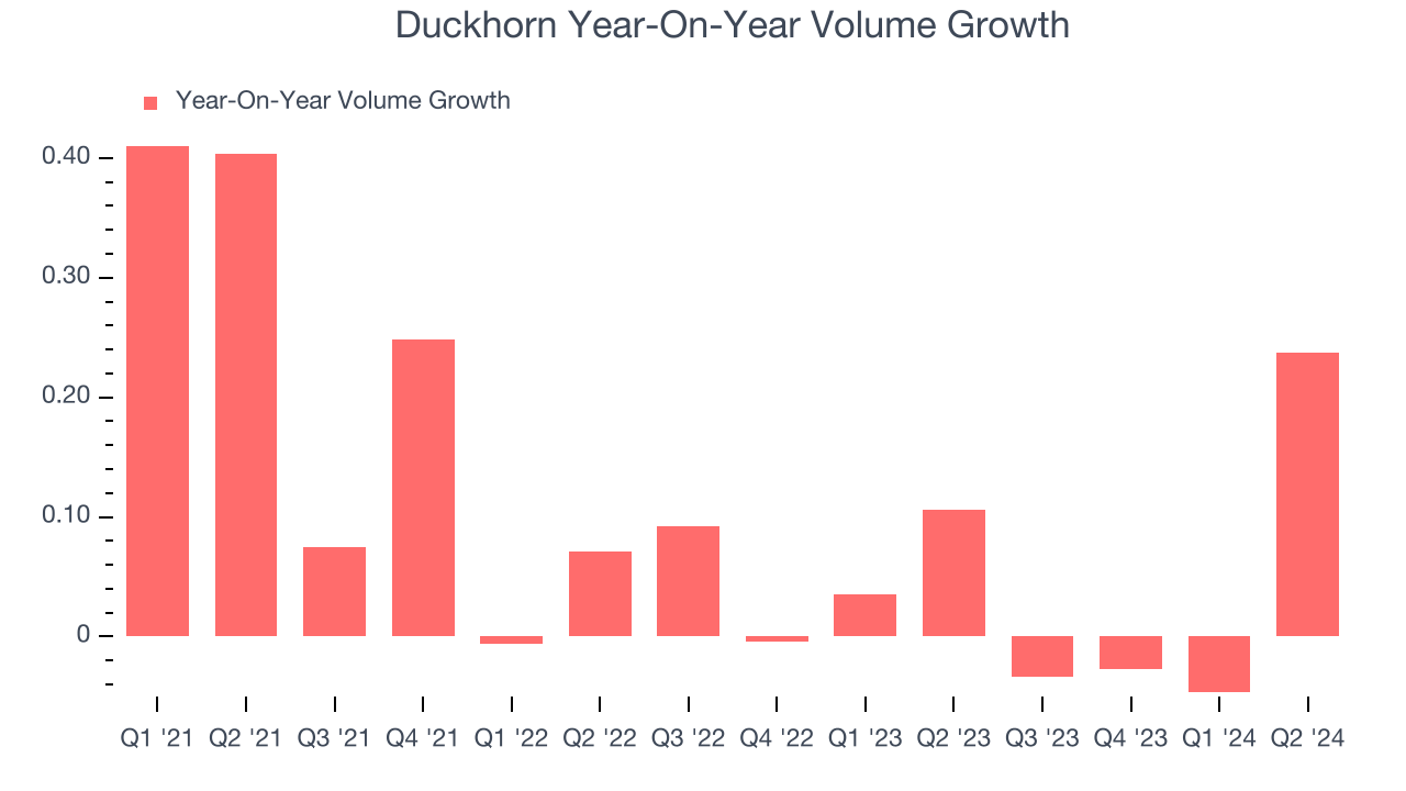 Duckhorn Year-On-Year Volume Growth