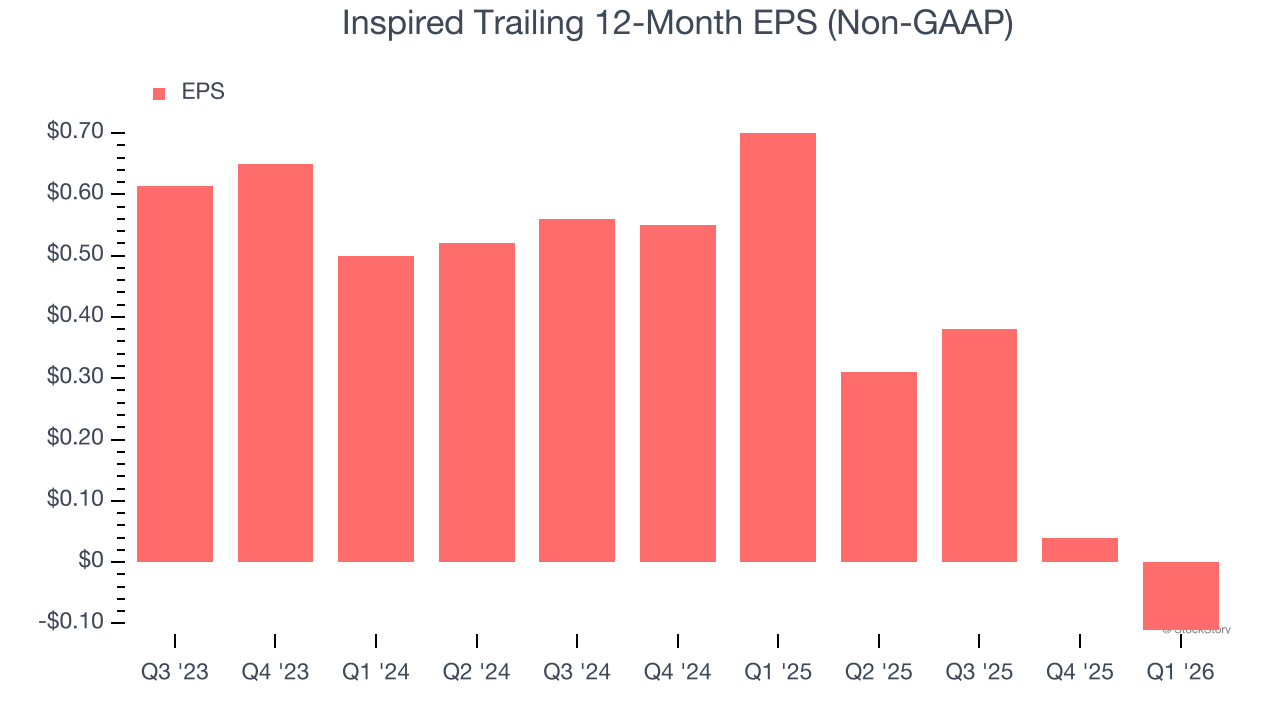 Inspired Trailing 12-Month EPS (Non-GAAP)
