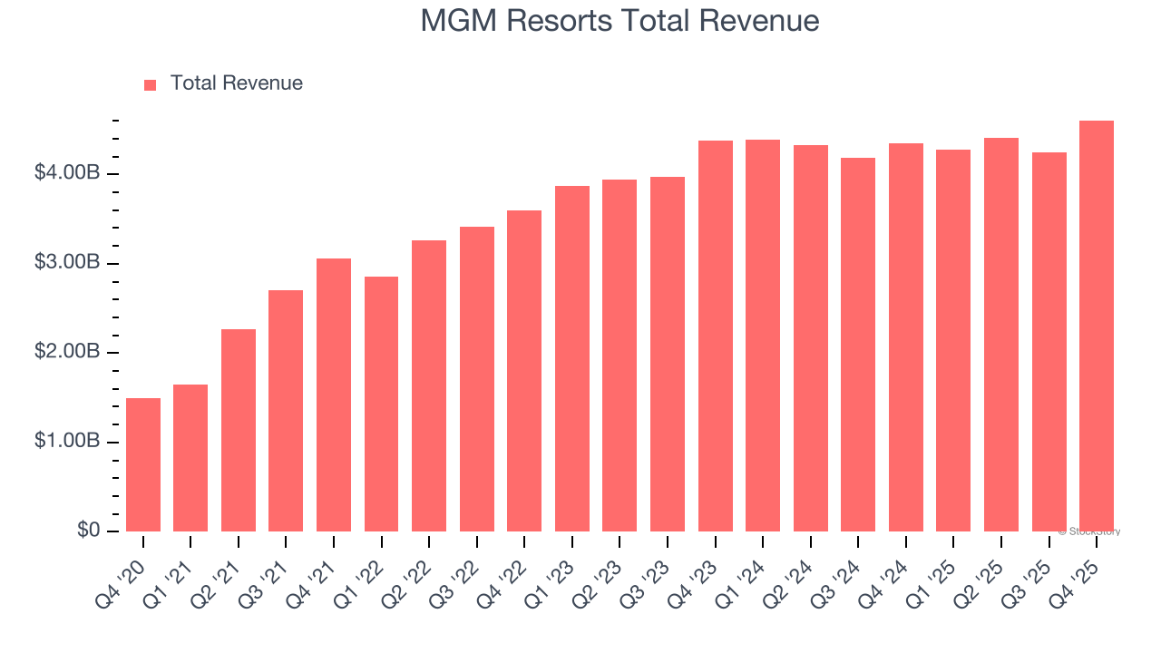 MGM Resorts Total Revenue