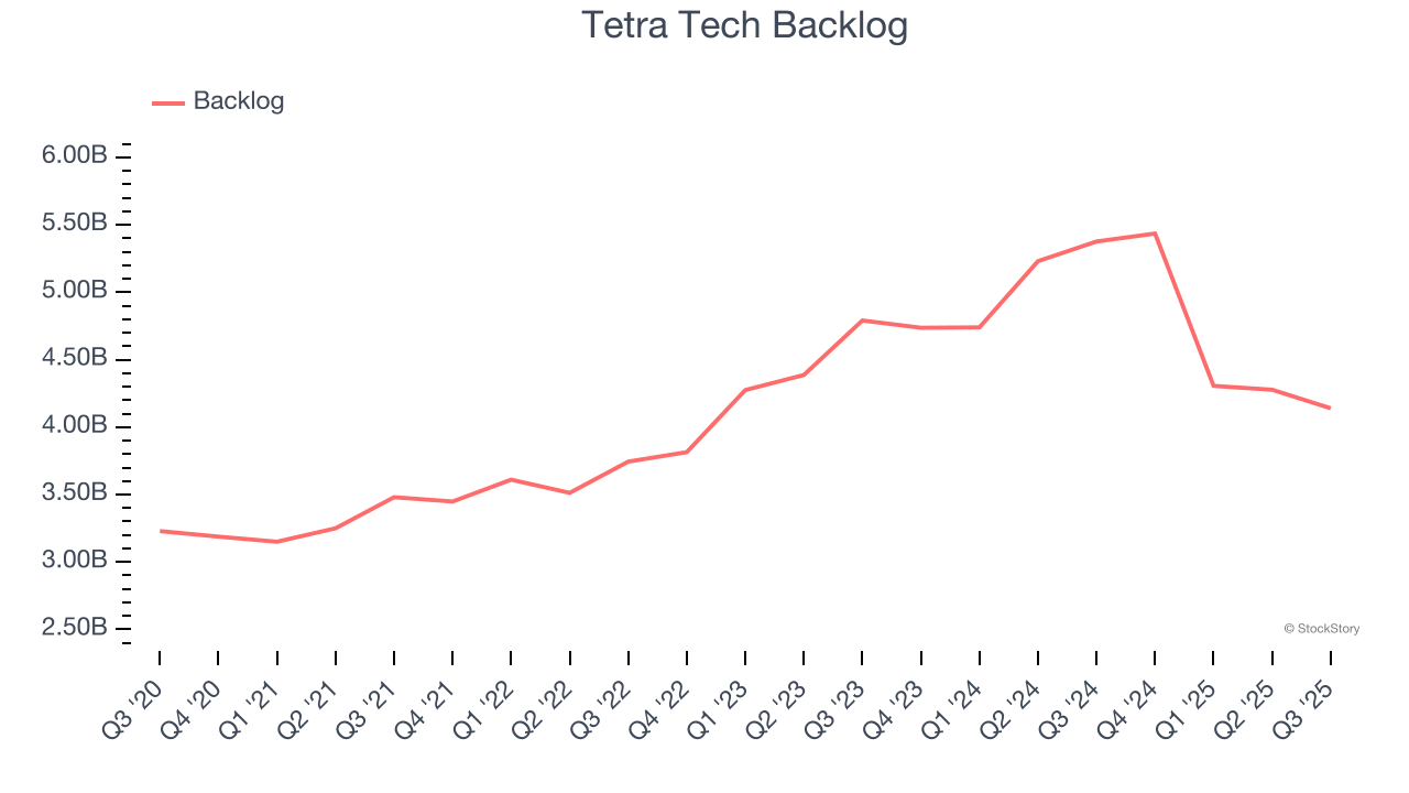Tetra Tech Backlog