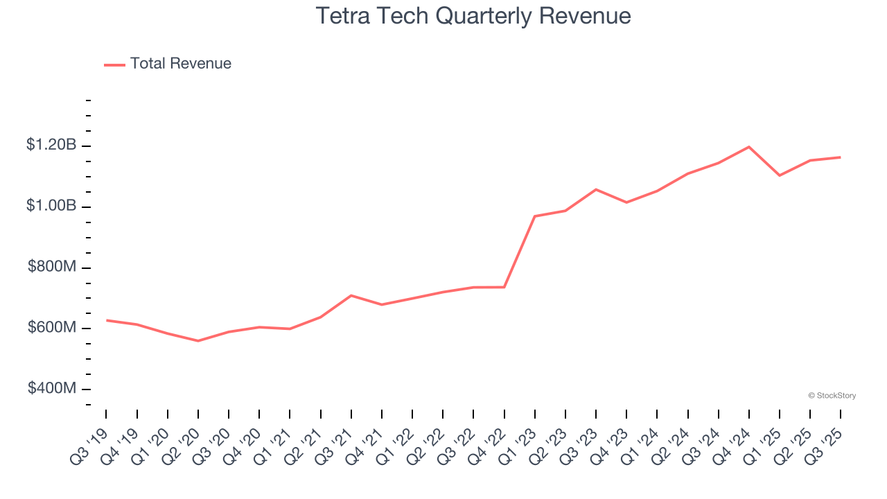 Tetra Tech Quarterly Revenue