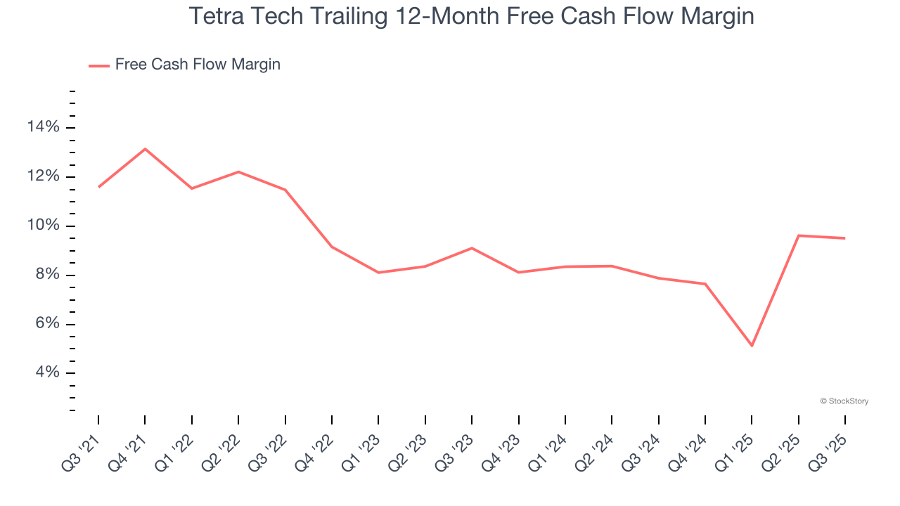 Tetra Tech Trailing 12-Month Free Cash Flow Margin
