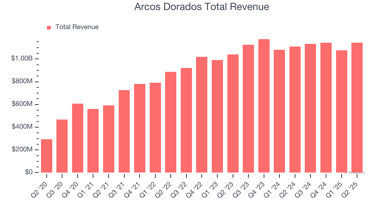 Arcos Dorados Total Revenue