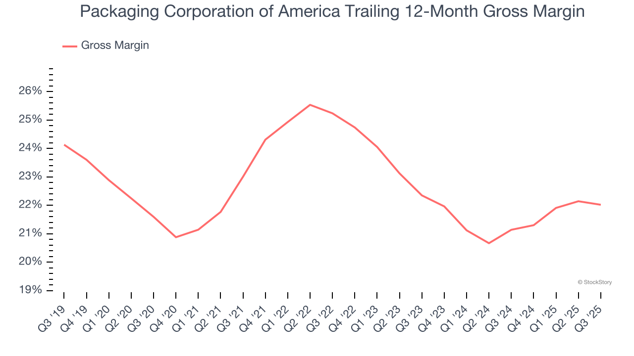 Packaging Corporation of America Trailing 12-Month Gross Margin