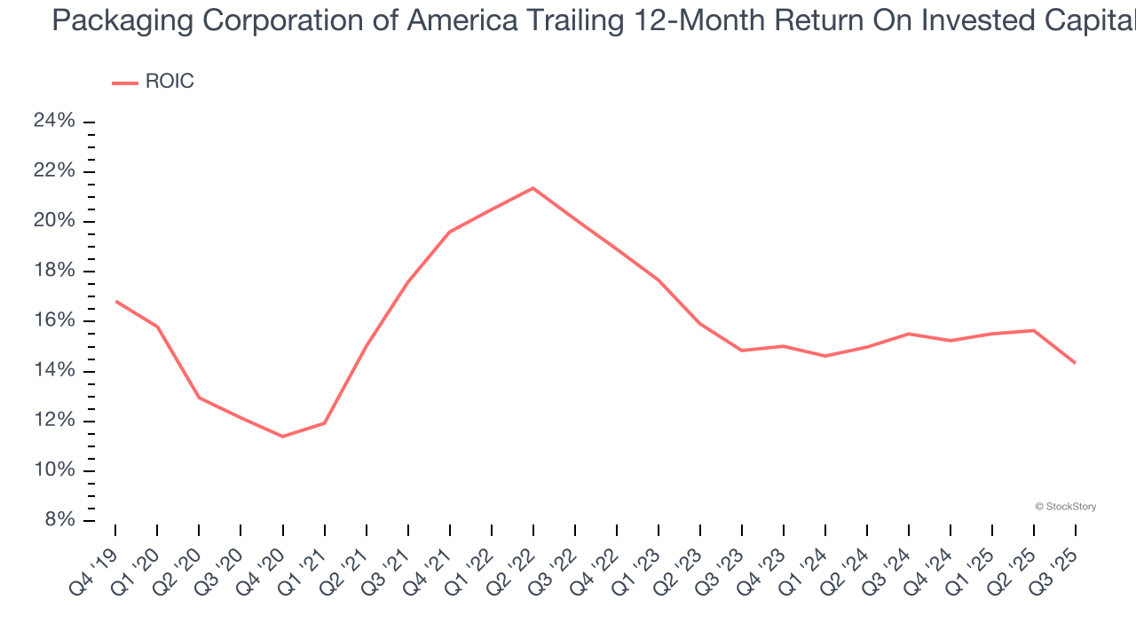 Packaging Corporation of America Trailing 12-Month Return On Invested Capital